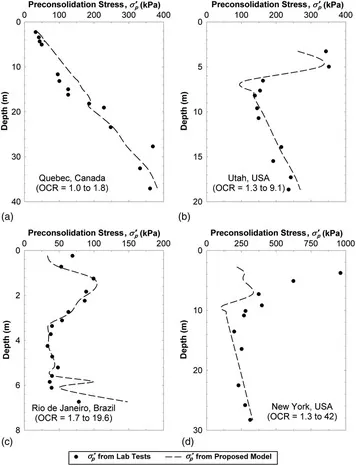 Preconsolidation pressure Image